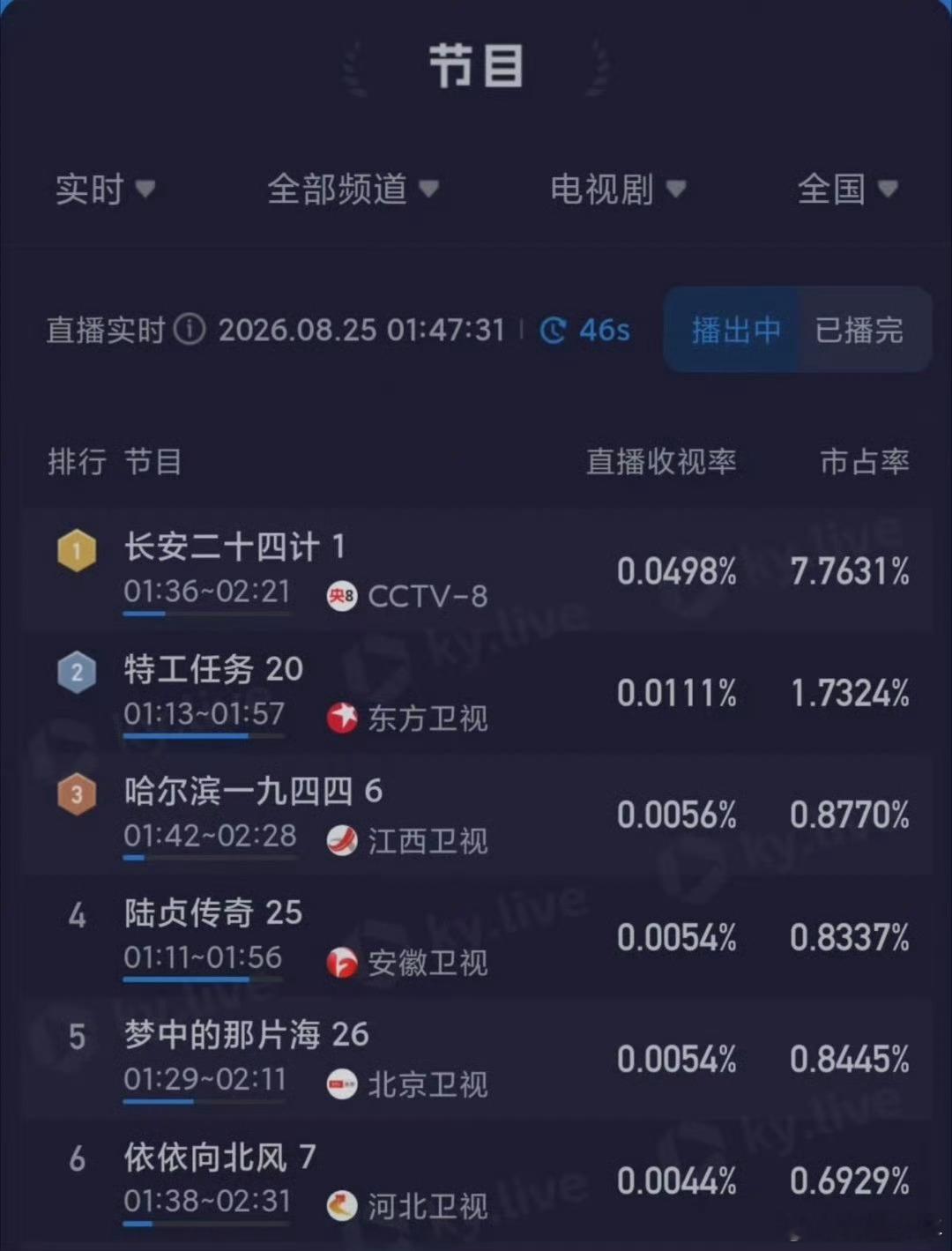 成毅长安二十四计深夜档收视第一成毅长安二十四计电视剧榜单第一深夜档再创收视佳绩，