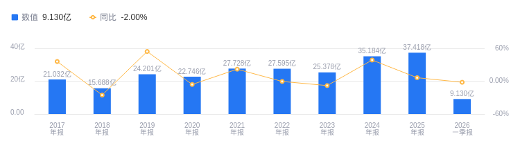 日科化学的前世今生：营收37.42亿行业排12，净利润 -3506.62万行业排62，资产负债率高于