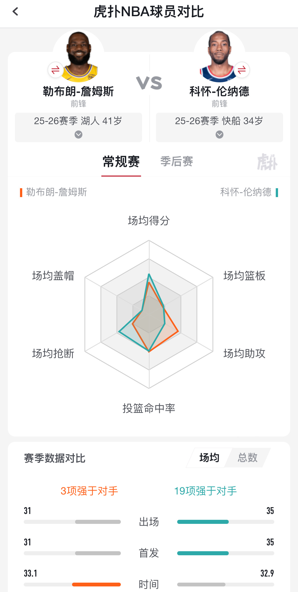 詹姆斯连续22年入选全明星