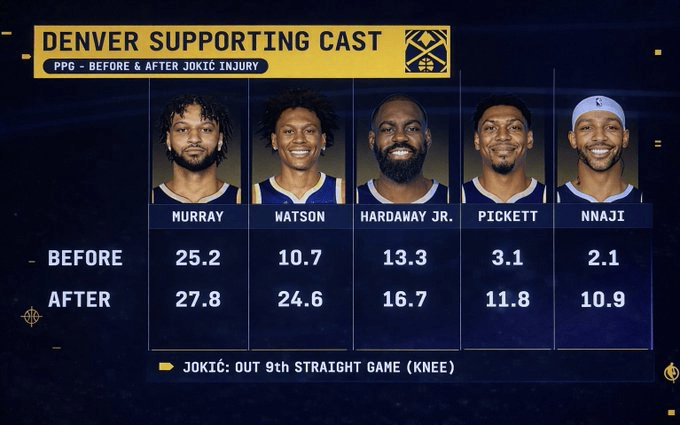 掘金也是挖到宝了！约基奇伤停期间，其他球员发挥都相当给力，球队更是取得6胜3负的