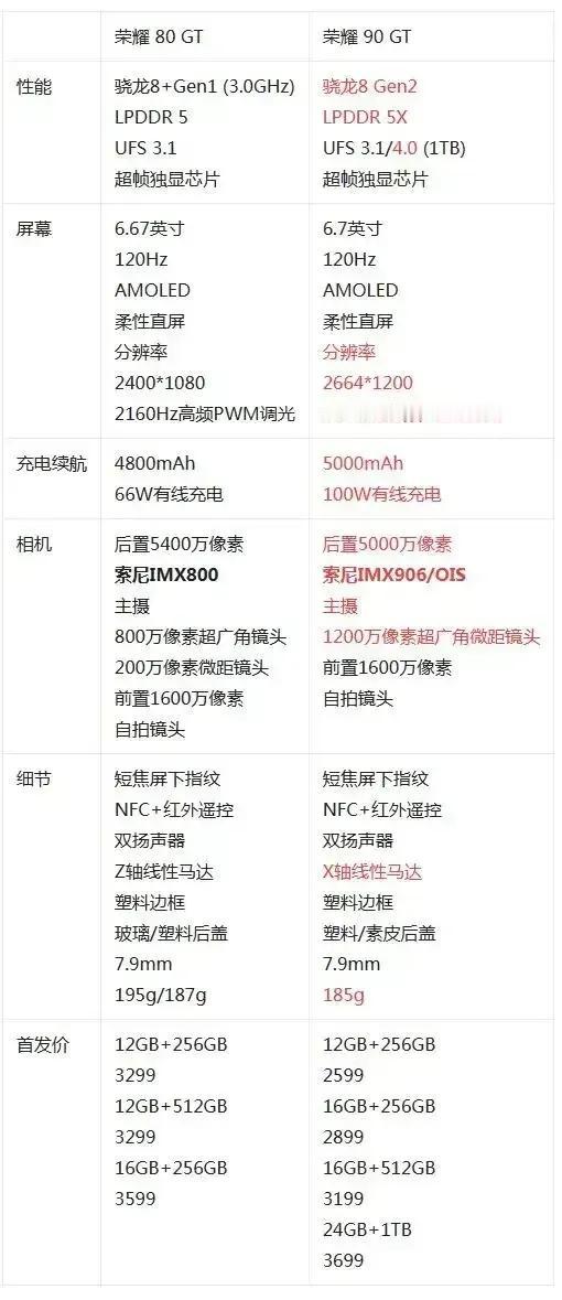 荣耀80GT和90GT的参数对比图，果然，电子产品买新不买旧。而且荣耀90 GT