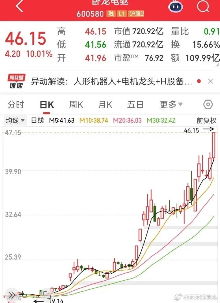 这种上升的走势真漂亮！从19块涨到46块，翻了一倍多。经过长期底部磨盘，走势冲破