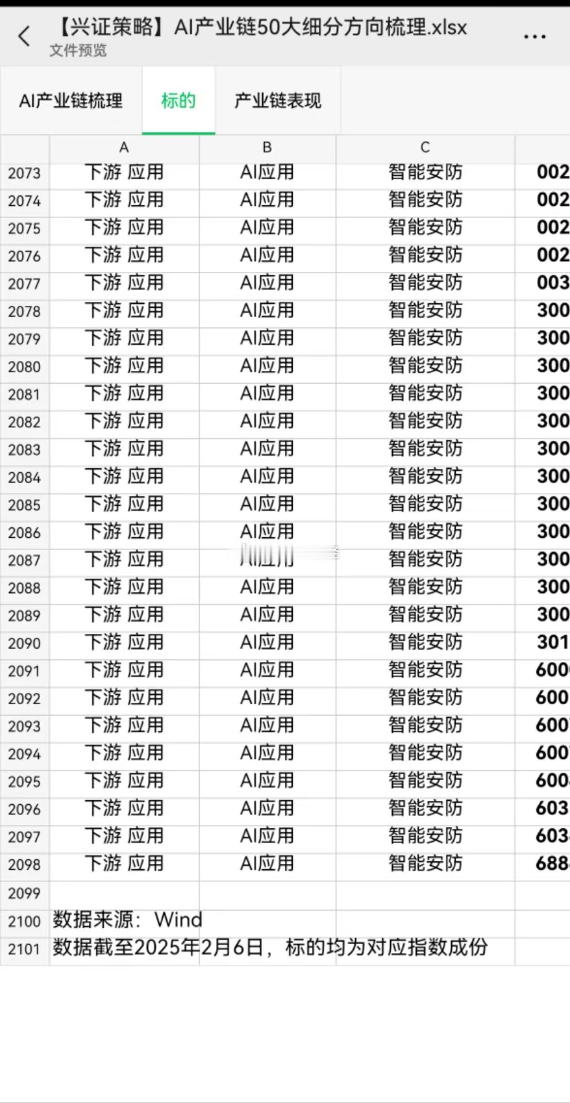 兴证策略：AI产业链50大细分梳理2098家，A股全部公司基本有一半企业和ai蹭