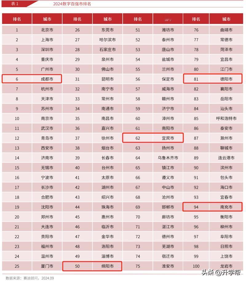 2024数字百强市榜单，四川省成都市、绵阳市、宜宾市、德阳市和南充市5个城市入围