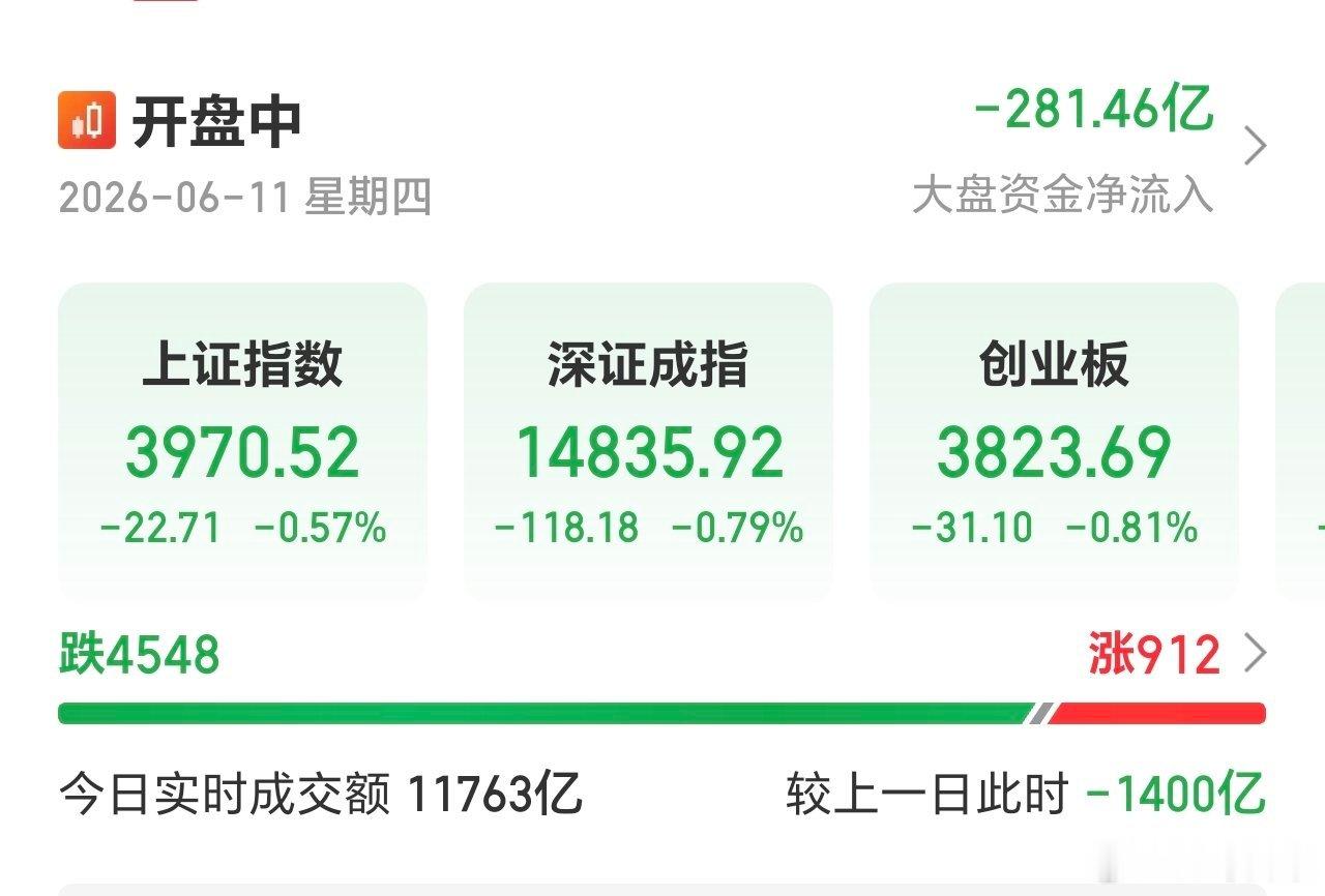 果然，不具有持续性。这种特殊阶段，反弹必须放量，必须有承接力量，才具有持续性。 