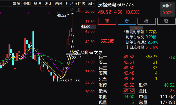【玻璃基板概念活跃 沃格光电5天3板创历史新高】玻璃基板概念盘中活跃，$沃格光电
