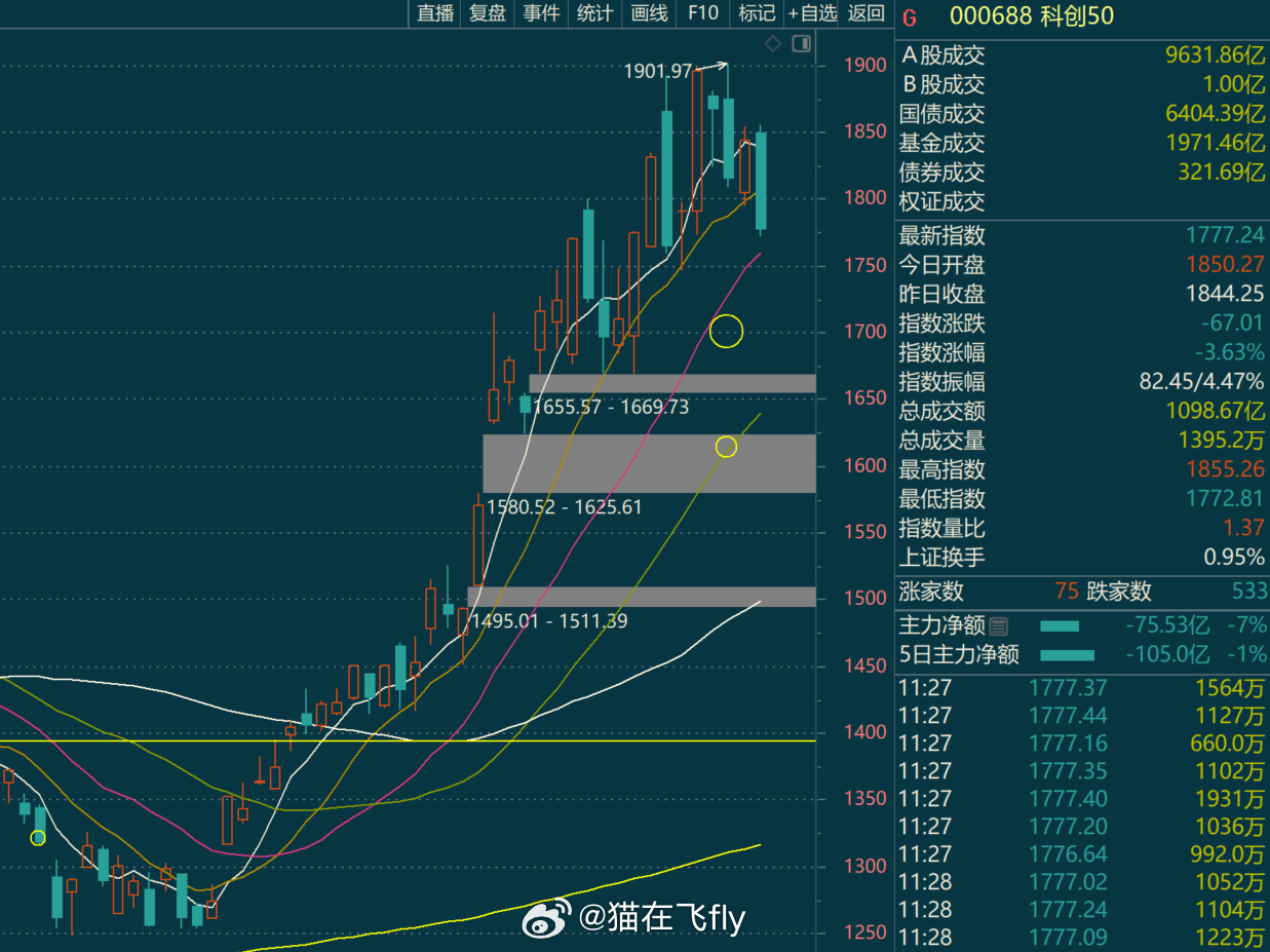 早盘没啥说的。。是我预期内的走势。。该提醒的风险应该都提醒了不敢空仓但肯定是控仓