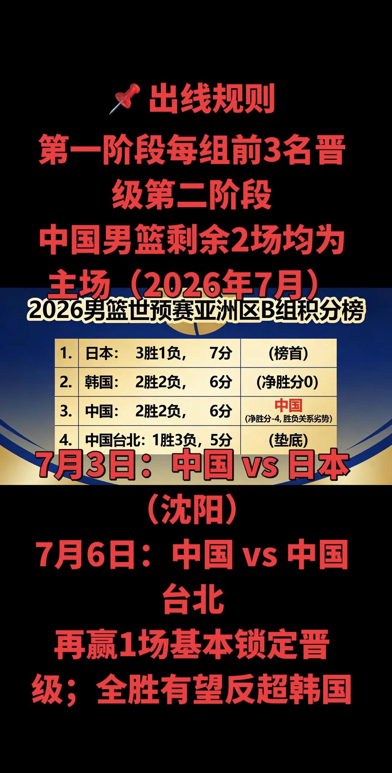从低谷奋起，于绝境翻盘，中国男篮在世预赛赛场书写不屈篇章。面对强敌环伺的B组，队