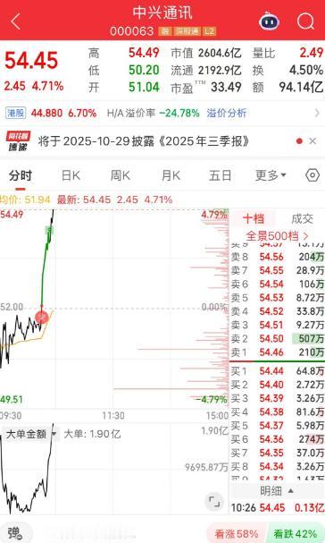 中兴通讯这个票天天都能低吸，上周四涨停炸板，回落到8个点，原本打算尾盘买一点的，