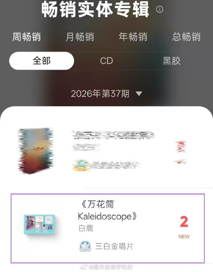 白鹿实体专辑万花筒三白金唱片达成 ​​​