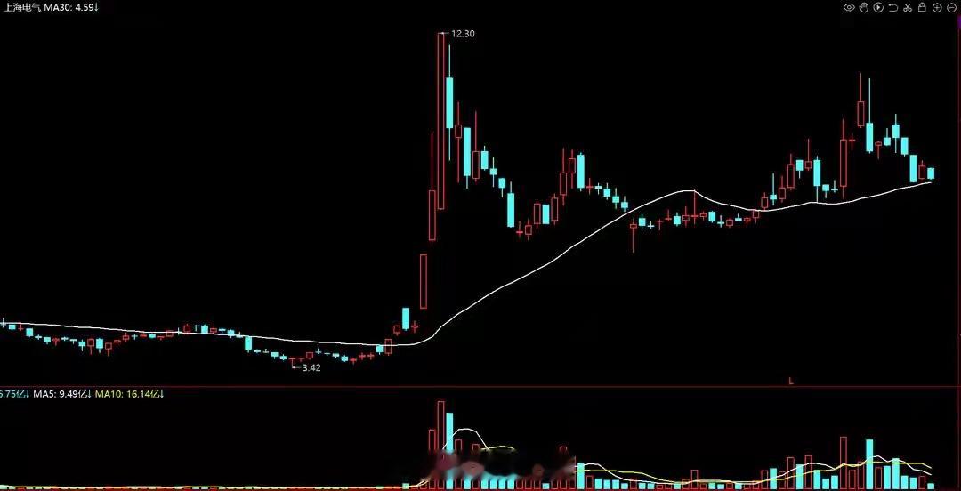 暴跌30%后仍有资金抄底！可控核聚变5家小盘央国企，北向、外资悄悄重仓大盘回调浪