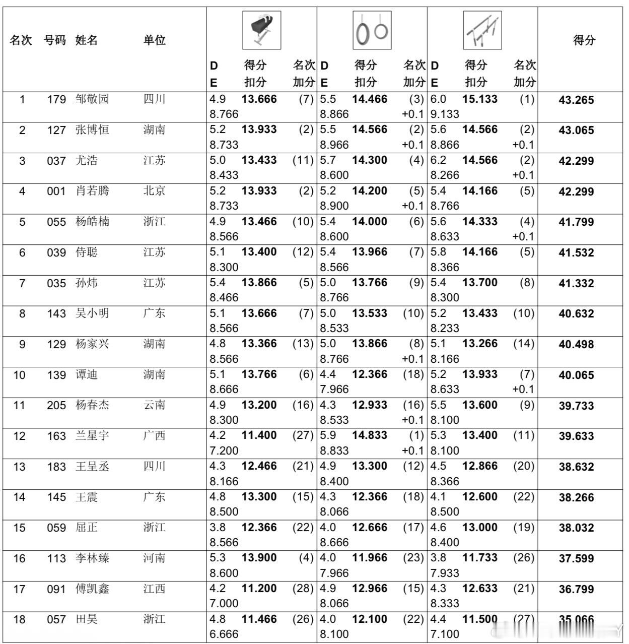 落泪了 茶茶吊鞍双也是银（这个算是能接受毕竟邹敬园双杠太强了但是两银） 