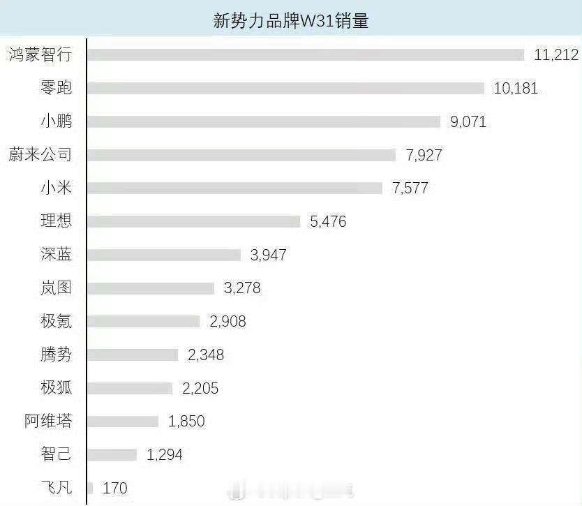 销量 这就是以前说的这种榜单后面各牌子差距都是一千多二千出来个爆破手就很容易把名