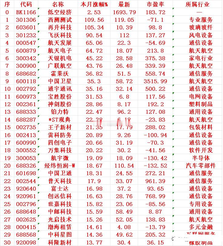 低空经济概念，十二月以来涨幅最多的30名单低空经济：本月涨幅 +2.53%西测测
