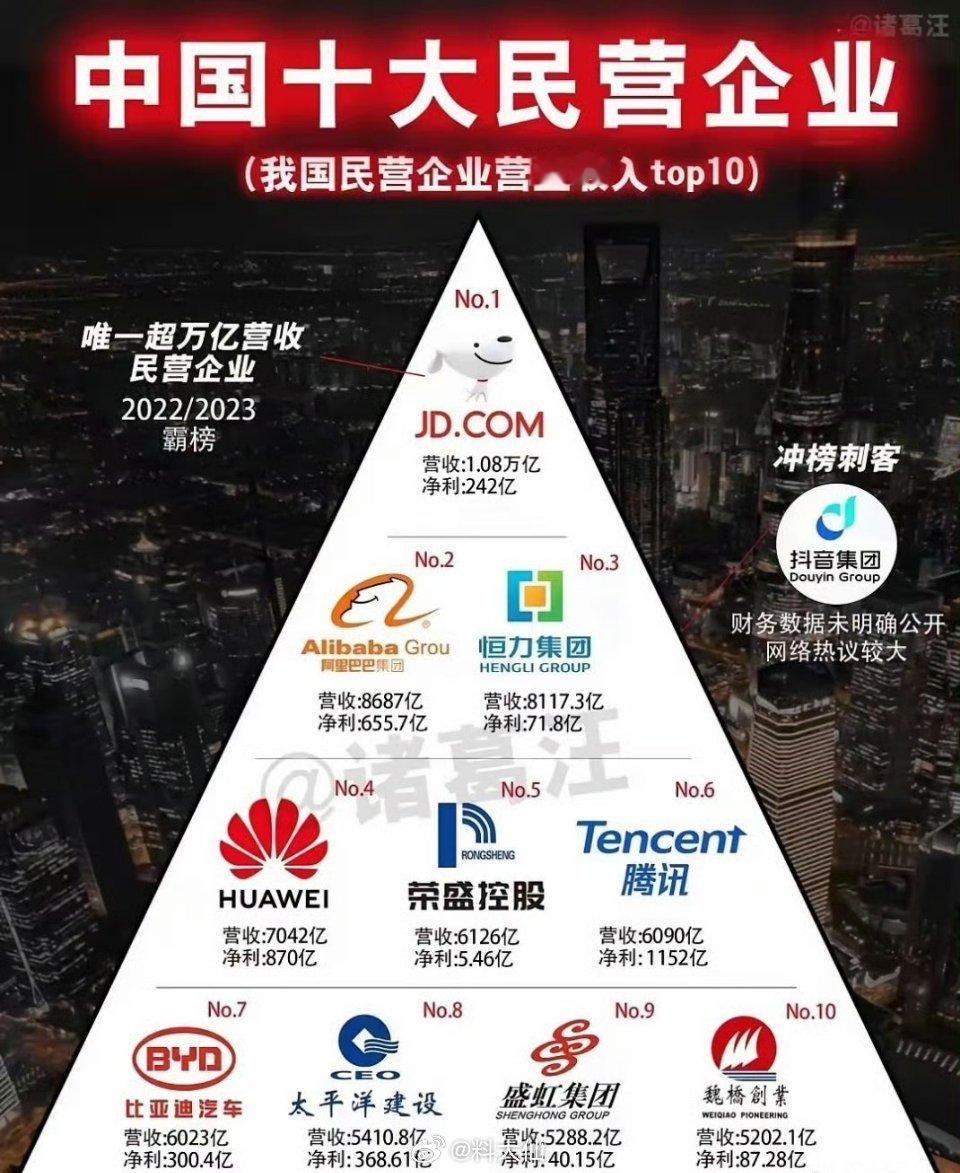 民营企业营业收入TOP10：1、京东，营收：1.08万亿。2、阿里巴巴集团，营收