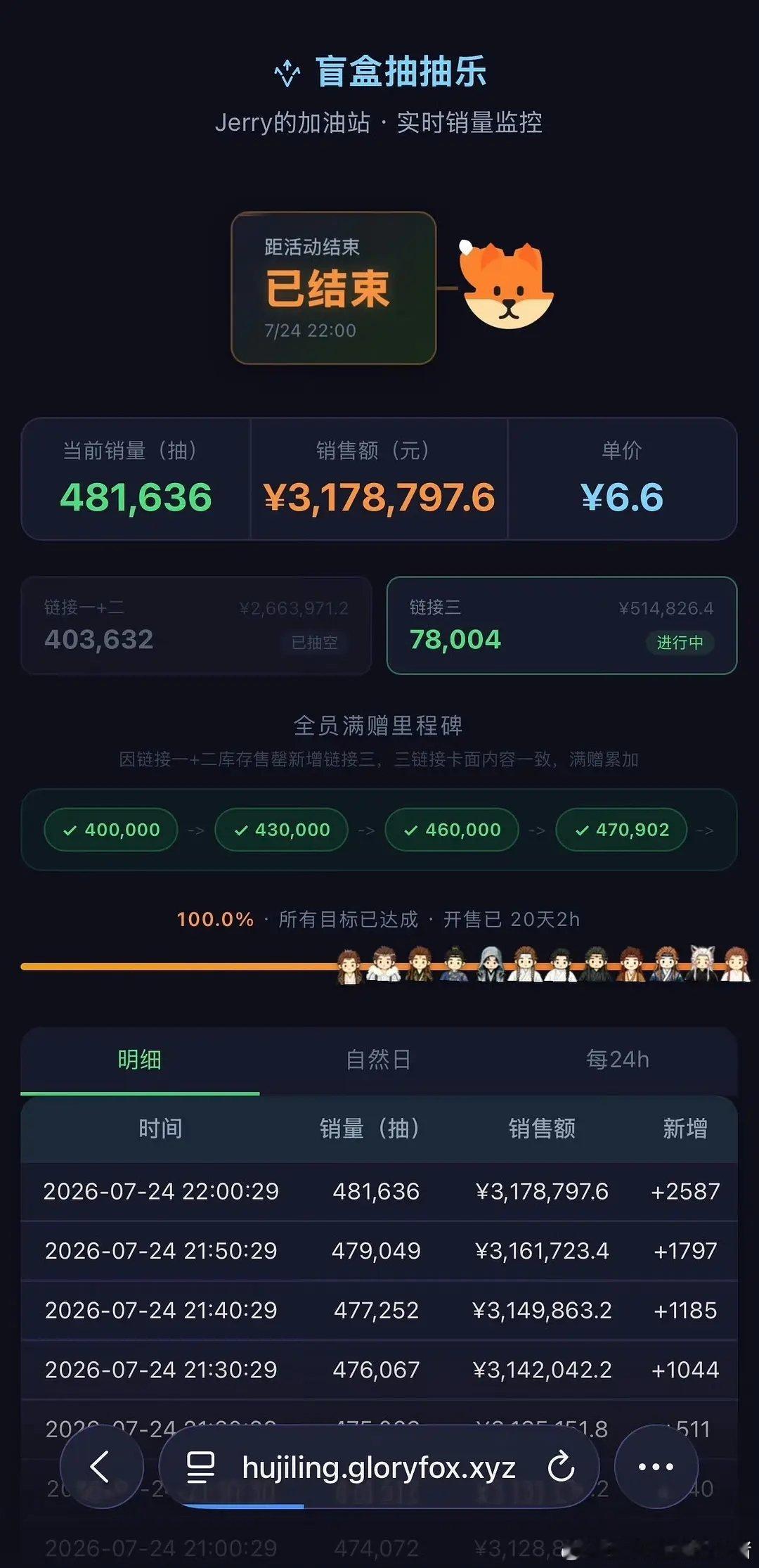 田嘉瑞家ccl结束了，20天48w➕抽，只播了一部男主剧，这个回报率什么水平？ 