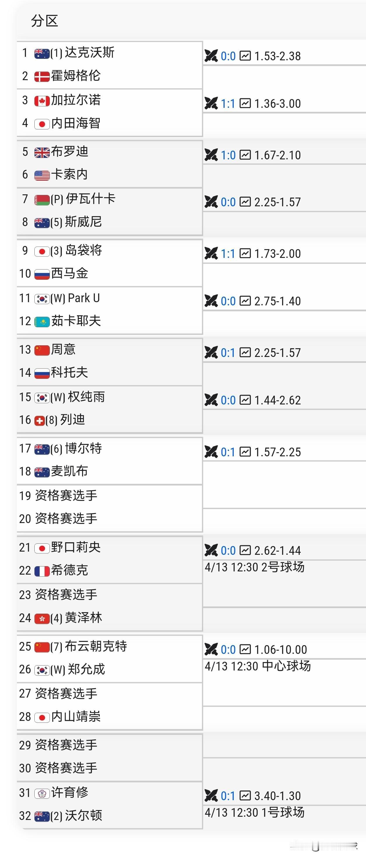 CH125韩国釜山首轮
12：30，🇨🇳布云朝克特vs郑允成🇰🇷
另外，