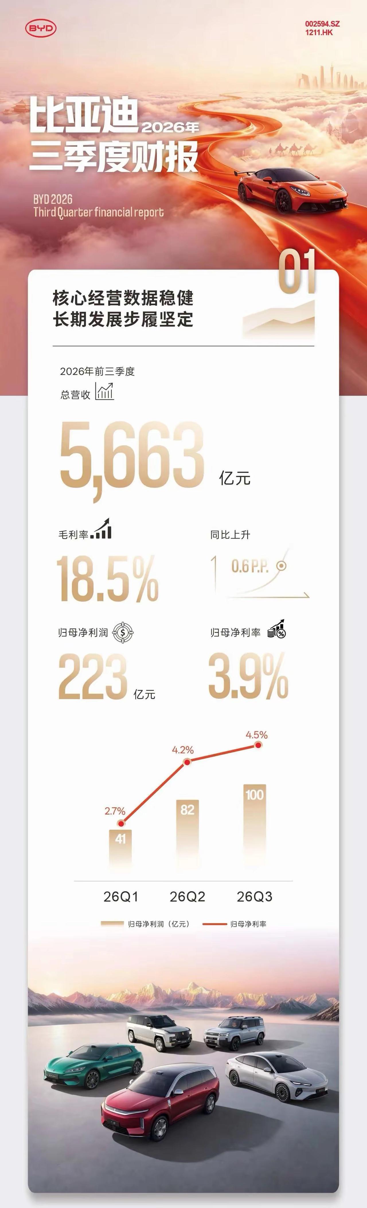 比亚迪第三季度营收2214亿，同比增长13.59%；净利润100亿，增长28.0