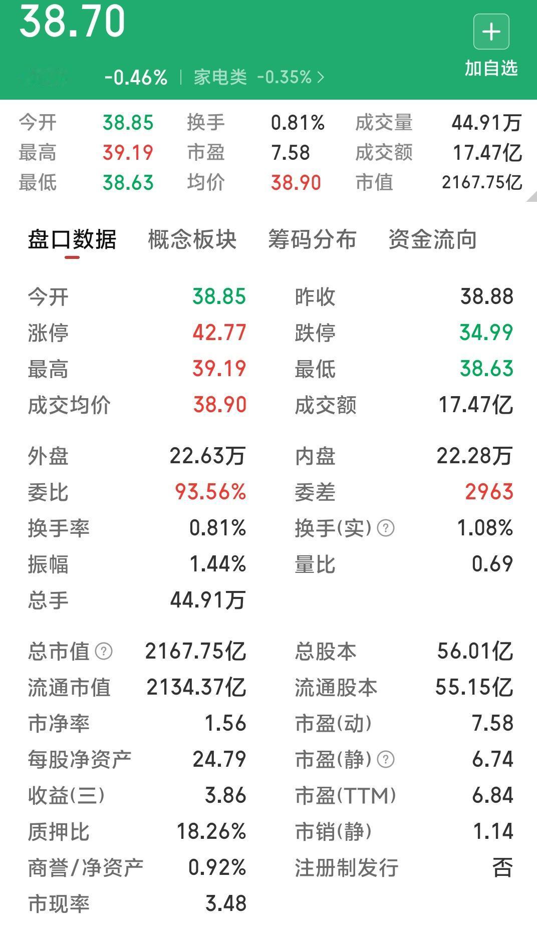 这个周末又有很多企业发布了业绩预期。
可是格力电器没有任何消息。
格力会有低市盈