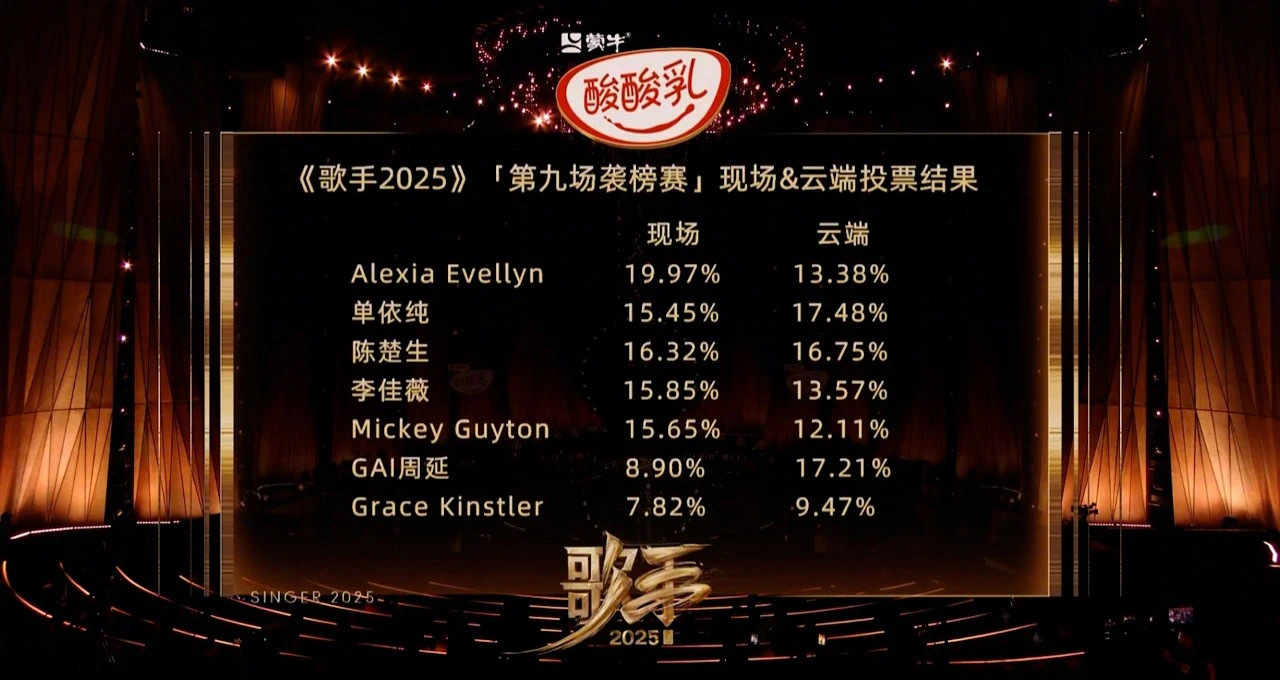 gai 在我心里我是第一 GAI在现场得票第六，云端得票直接第二！！ ​​​