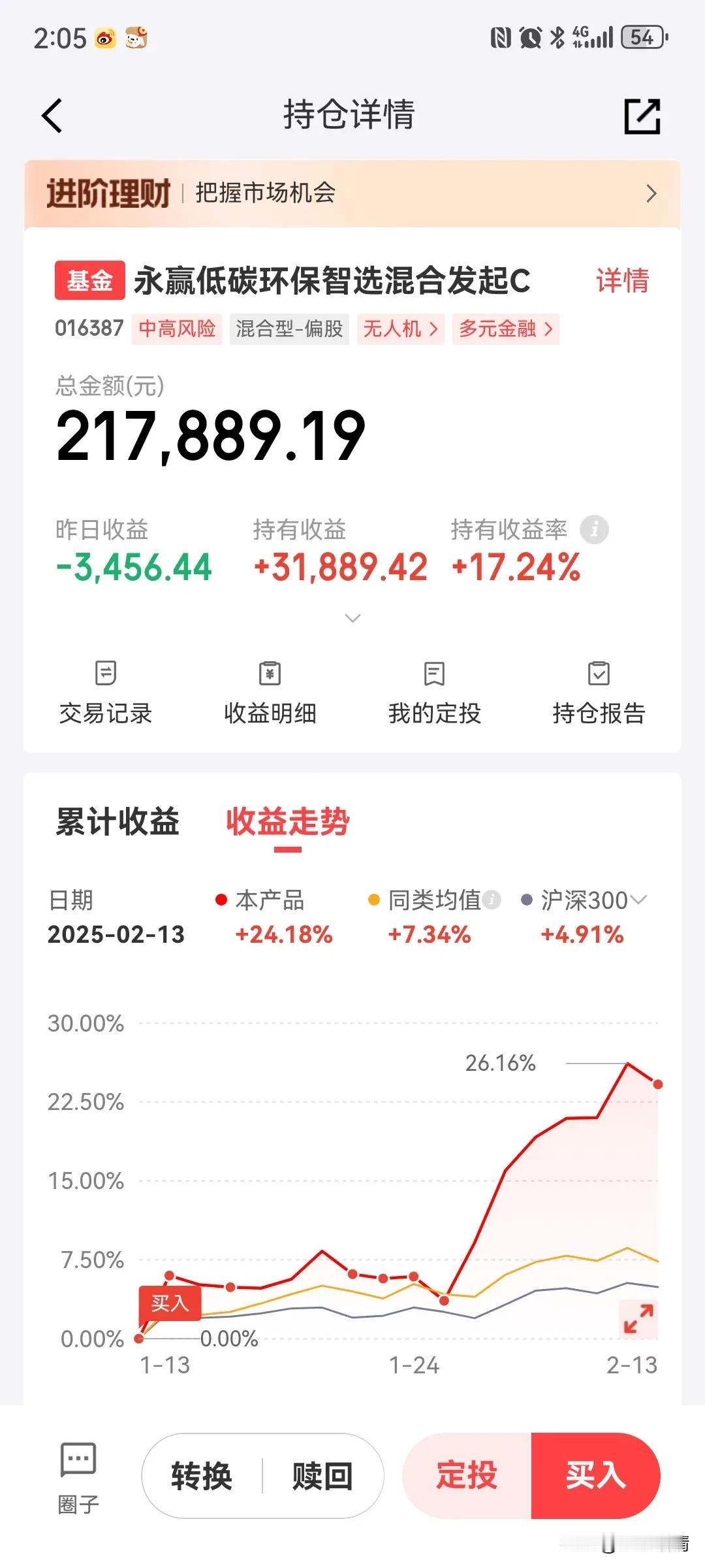 大盘又跳水了，低空经济的永赢低碳环保智选肯定跌2%左右，个人选择定投1000元，