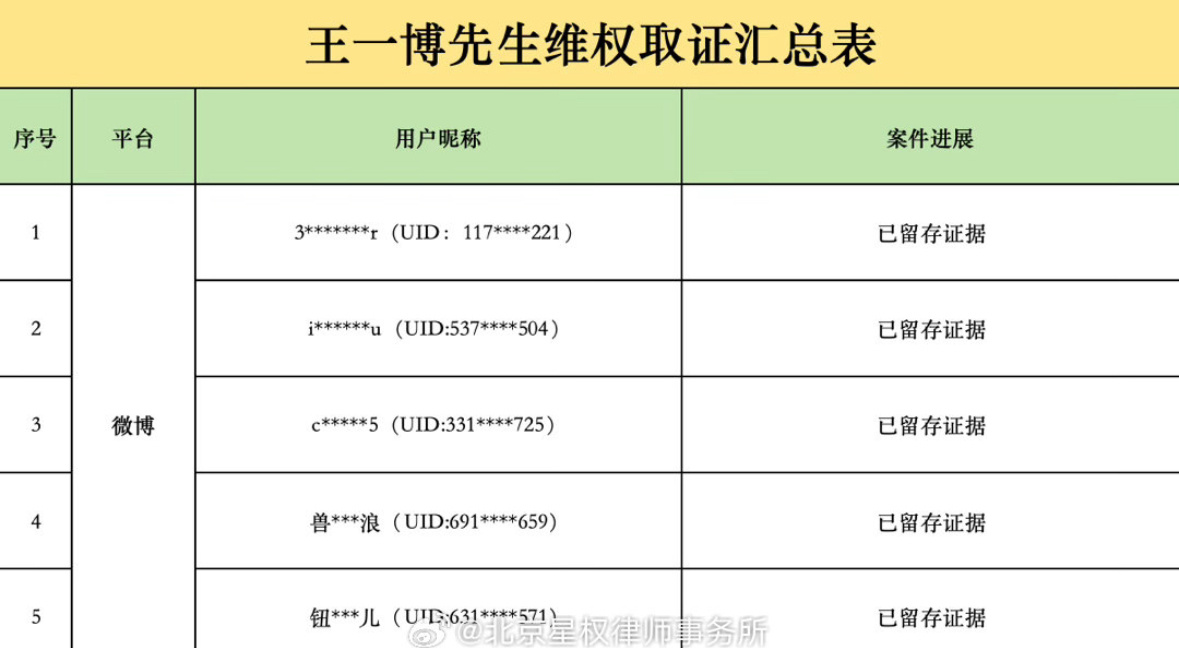 王一博直接把昨天造谣带节奏的告了。昨天嘿人造谣，今天就喜提被告席了。这次速度真的