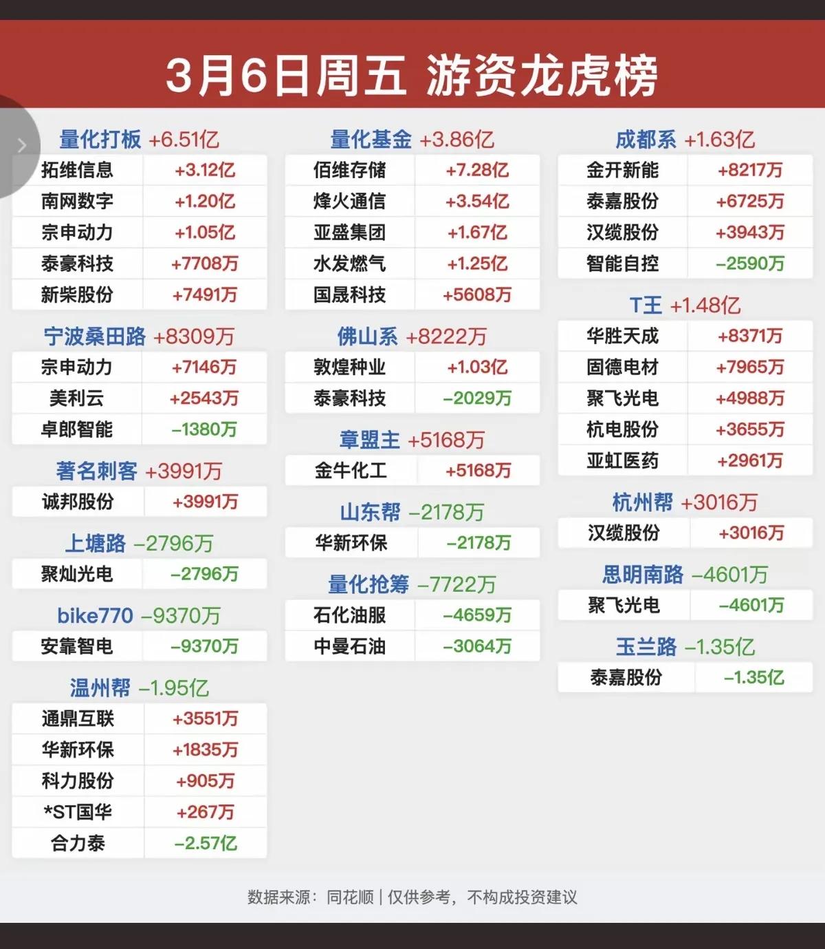 3月6日，周五A股游资龙虎榜分析：量化主导，个股分化明显！！！
 
3月6日，A