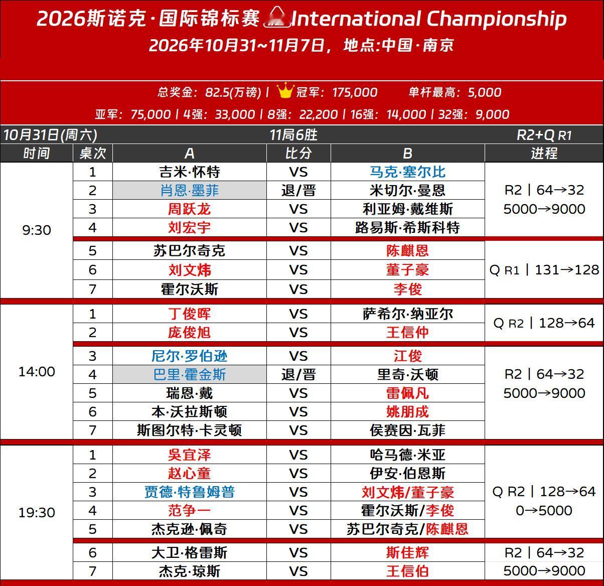 国锦赛签表和今日赛程，有64进32的，也有128进64的，中国球员加油！