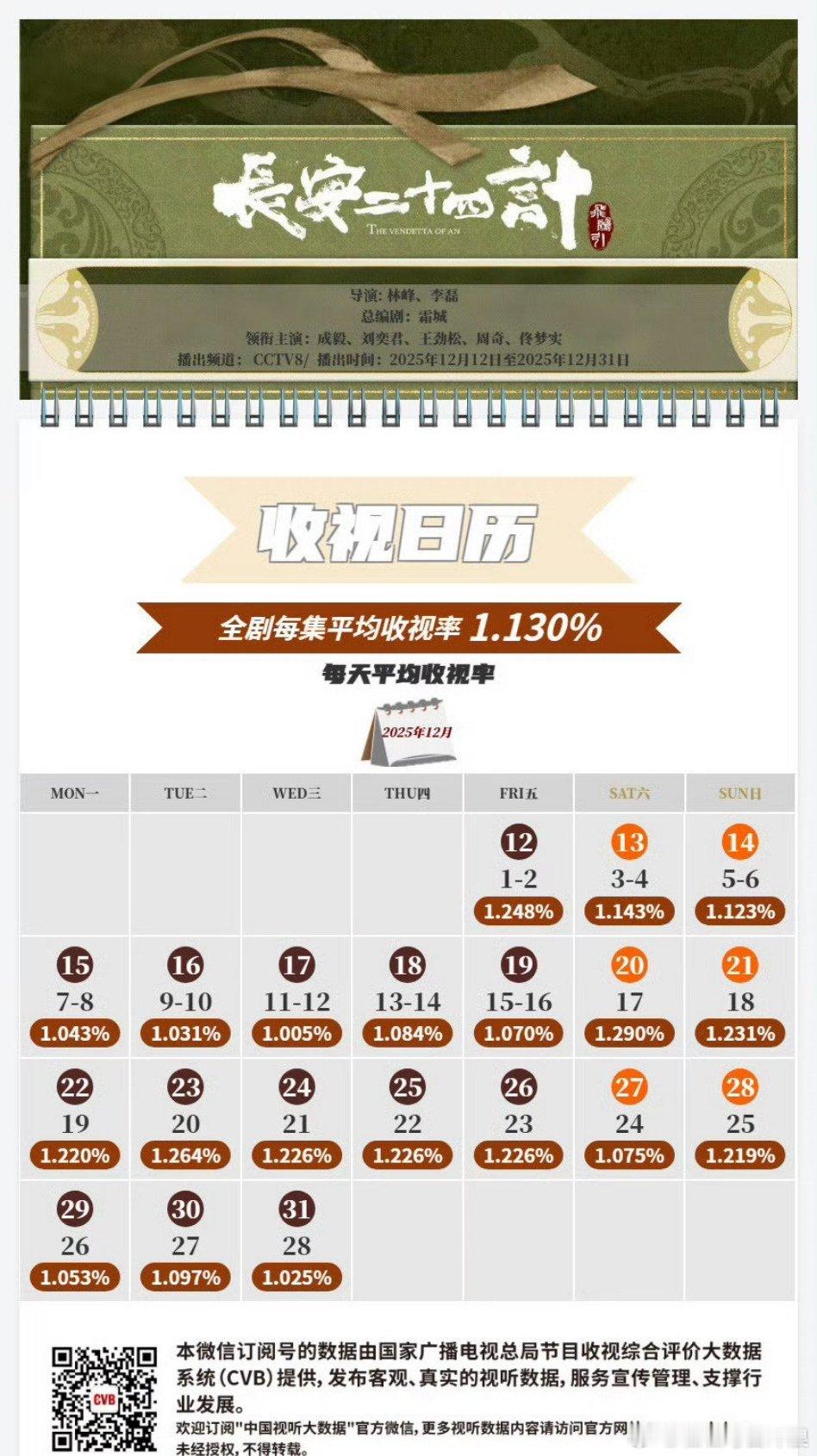 成毅主演的长安二十四计官方出了cvb收视日历，平均1.13%。在央8次黄破1，总