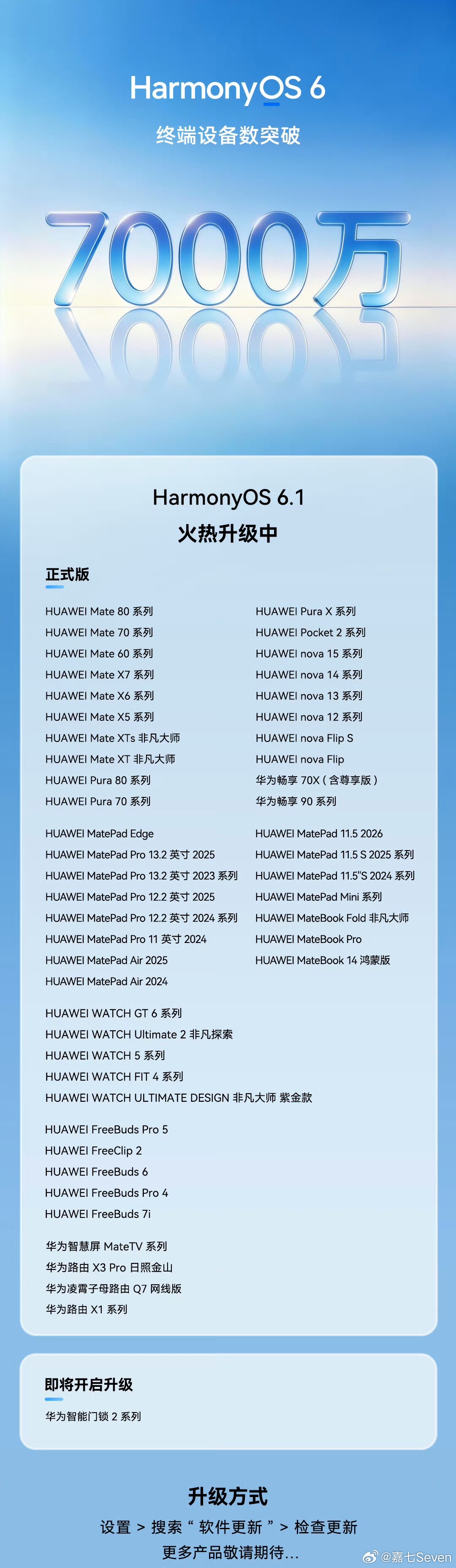 华为鸿蒙装机量超7000万台我记得一个多月前是6000万，现在已经突破7000万