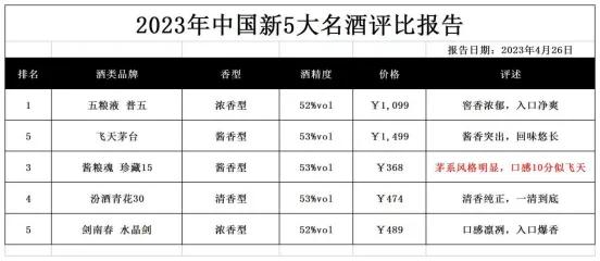 白酒行业“大震荡”！五粮液重获巅峰，茅台完犊子了

1、五粮液 普五

普五被称