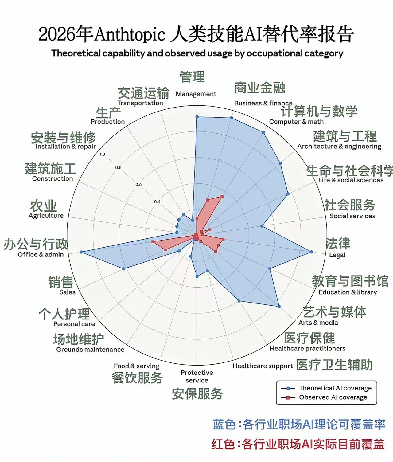 看来，AI真正取代的很多都是以前认为的学历要求高、技术含量高又体面的岗位，反而那