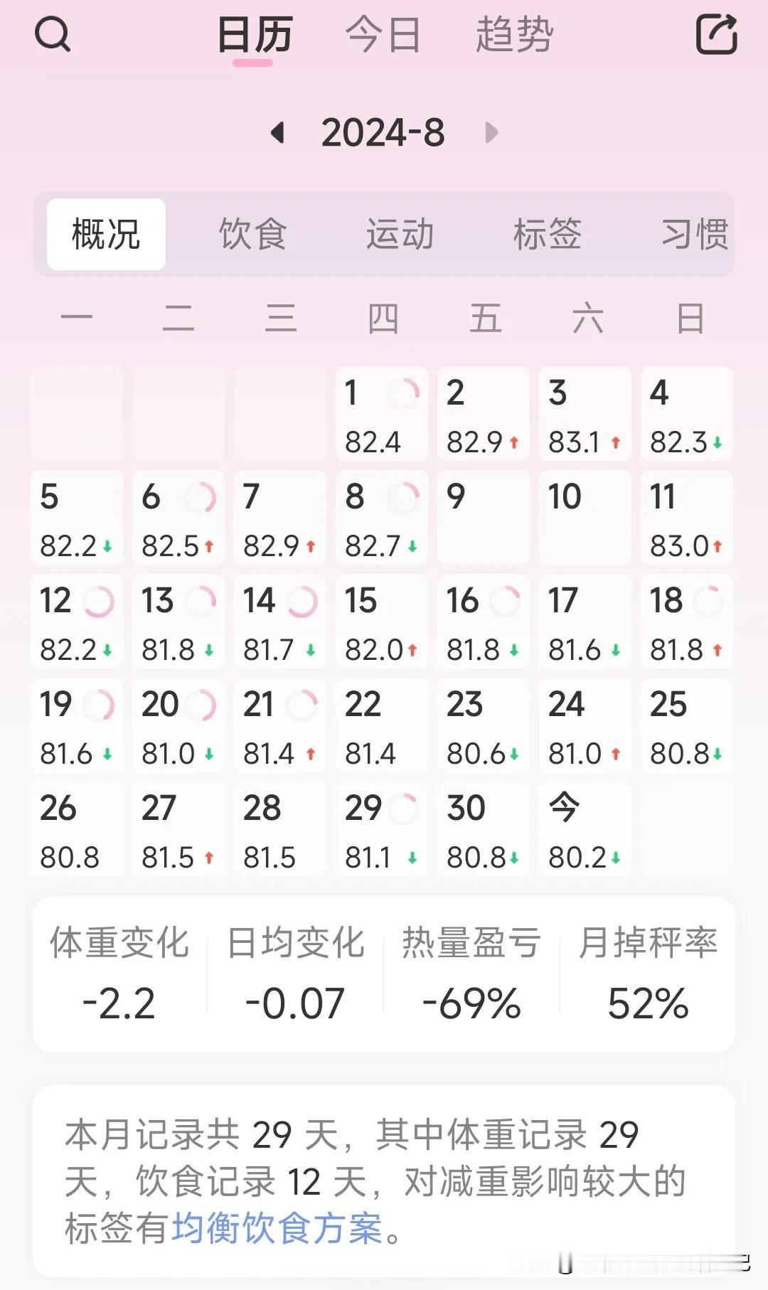 📆2024/08/31 | 打卡第40天✅减重11.2斤
📌📌📌
初始体