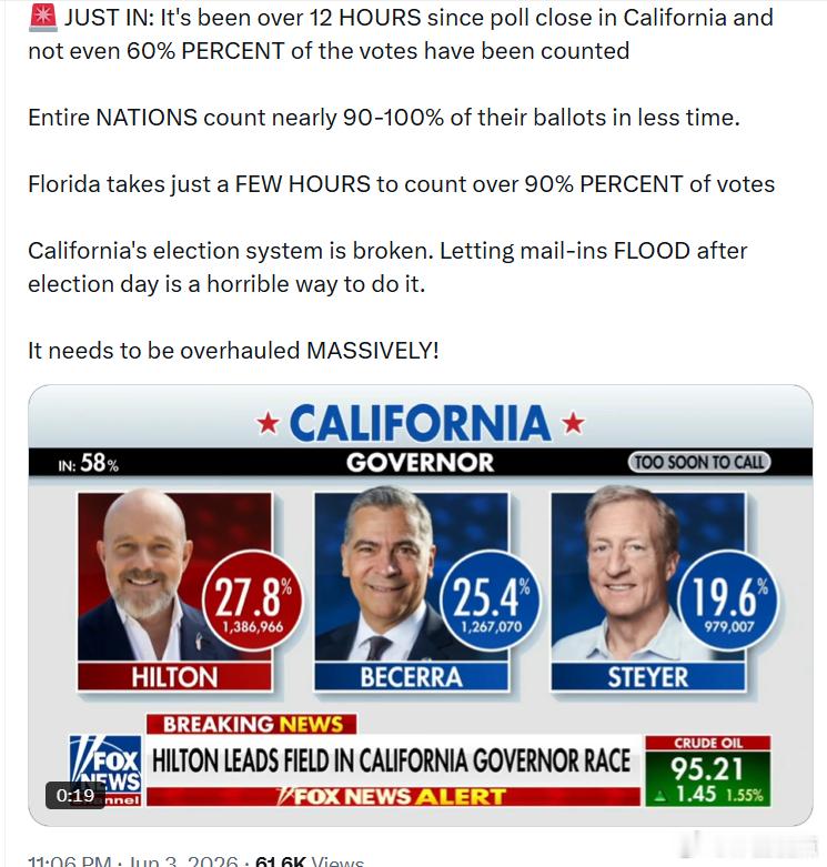 加州投票站关闭已经超过12个小时了，但连60%的选票都还没有统计完成。一些国家在