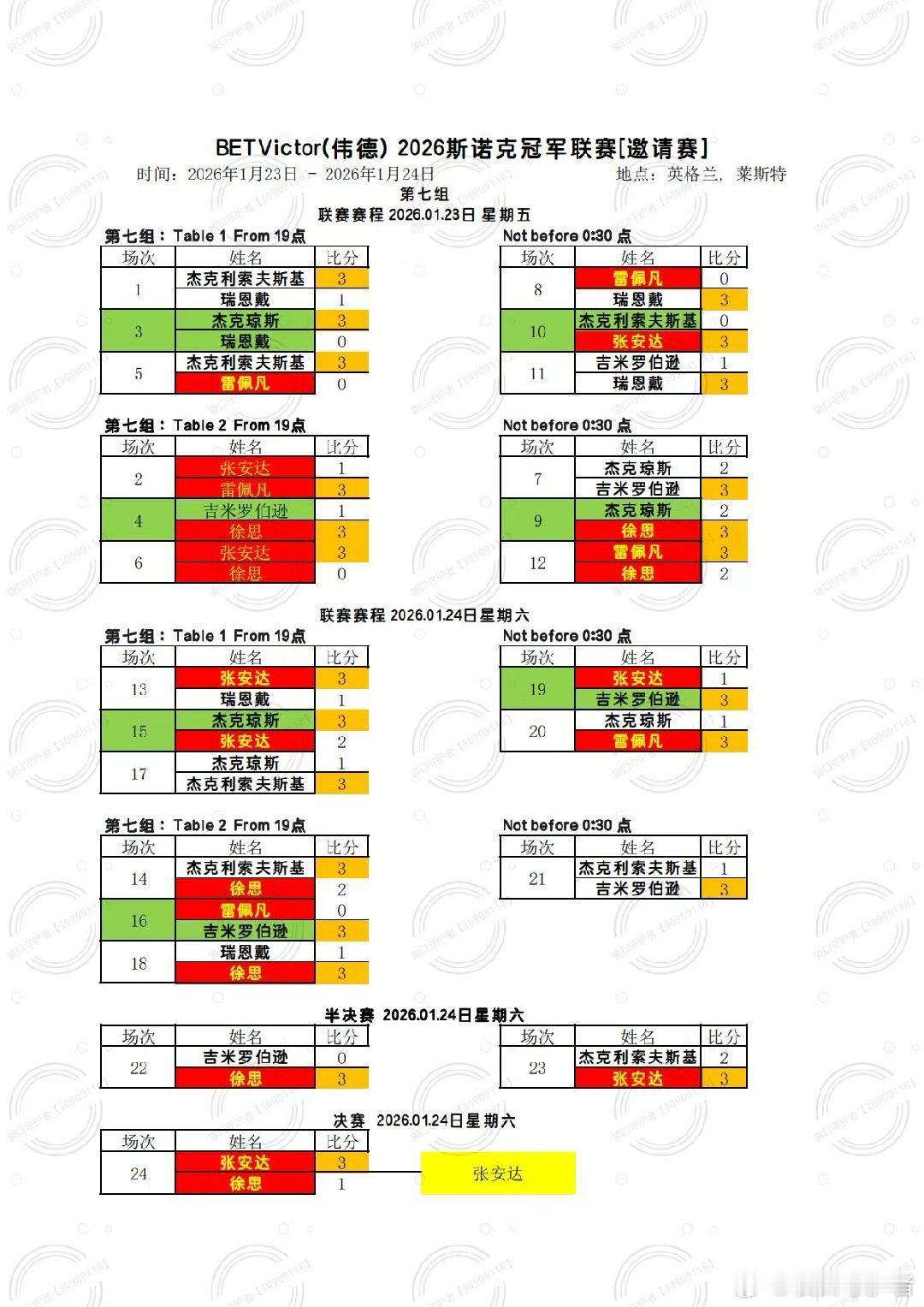 2026冠军联赛自2026.1.2日起至2026.2.12日结束，马克塞尔比再次