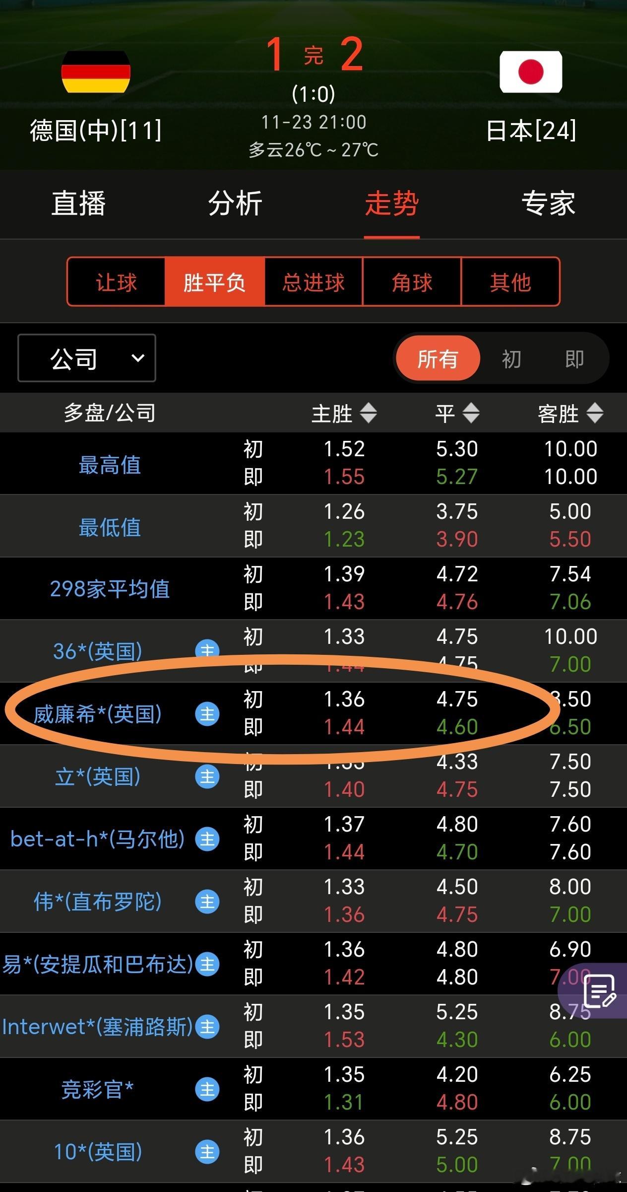 上届世界杯：日本 2 比 1 西班牙日本 2 比 1 德国威廉经典的 1.44