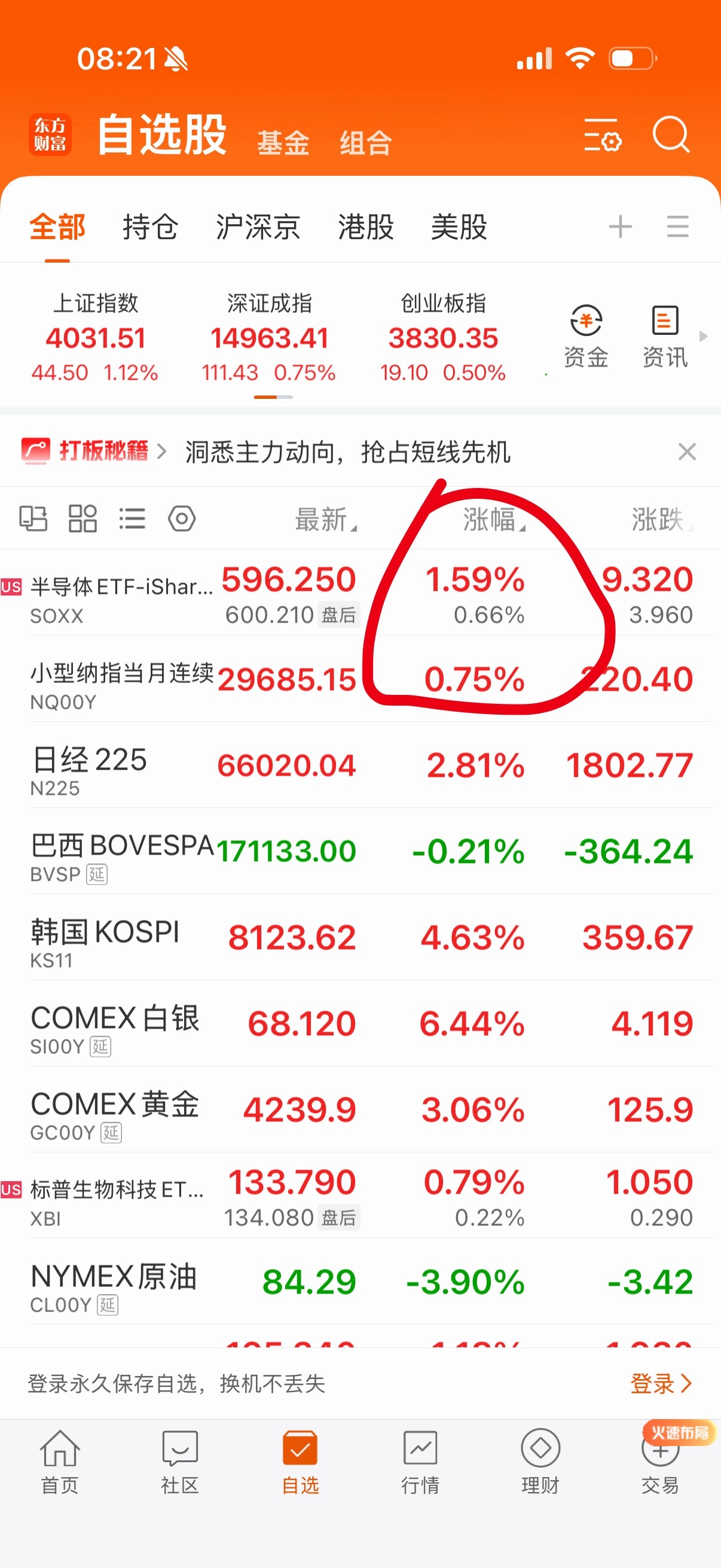 还好了，没有爆发大涨，小涨可以接受，皆大欢喜？ 