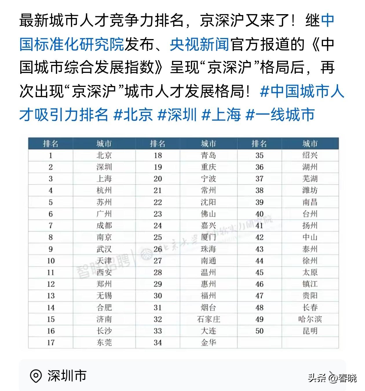 一项数据告诉你城市的未来发展潜力。
近日，城市人才竞争力排名公布：
东北地区沈阳