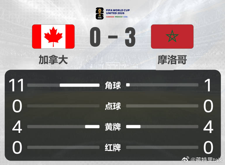 【晋级8强！摩洛哥3-0加拿大 乌纳希双响摩洛哥将战法国巴拉圭胜者】      