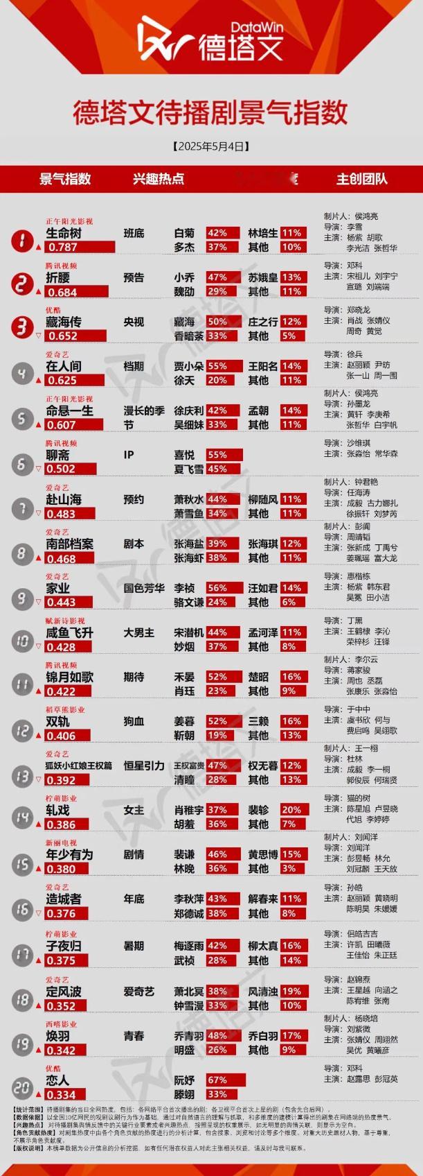 杨紫白菊 今日还是第一☝🏻 ​​​