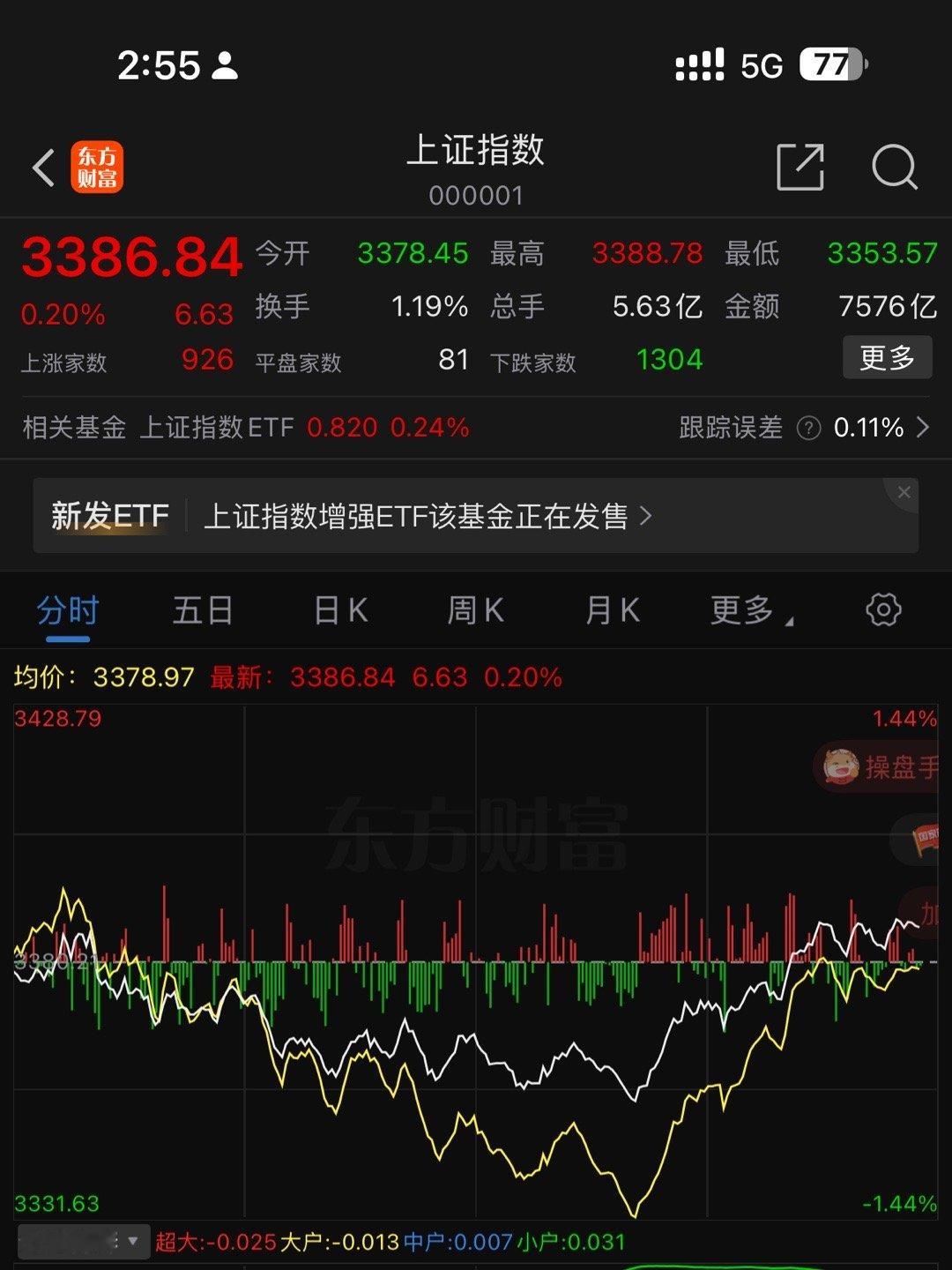 大盘趋势不变。新能源和军工继续定投其他不动。 