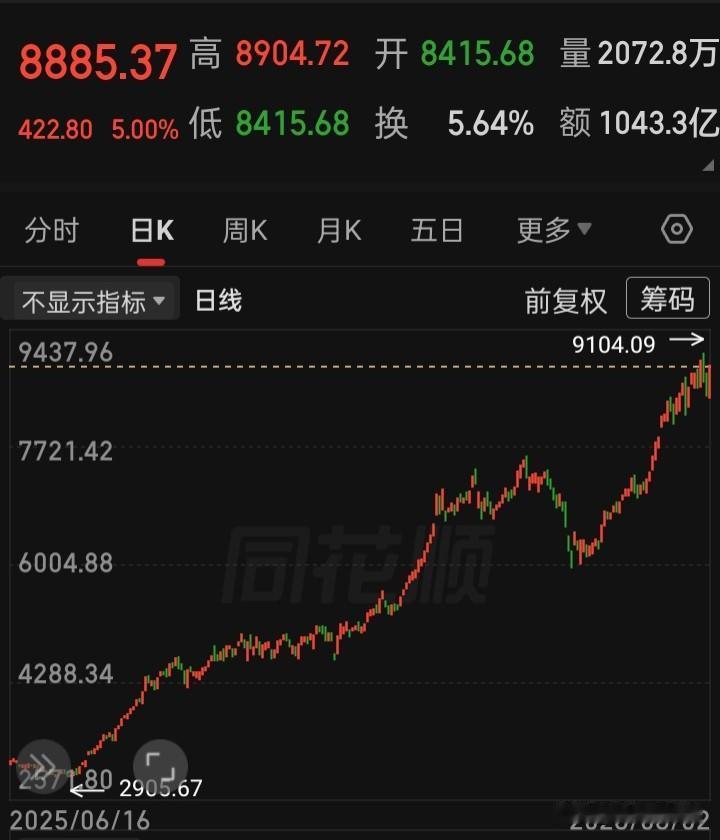 如果上证是这样滴，谁还有怨言？