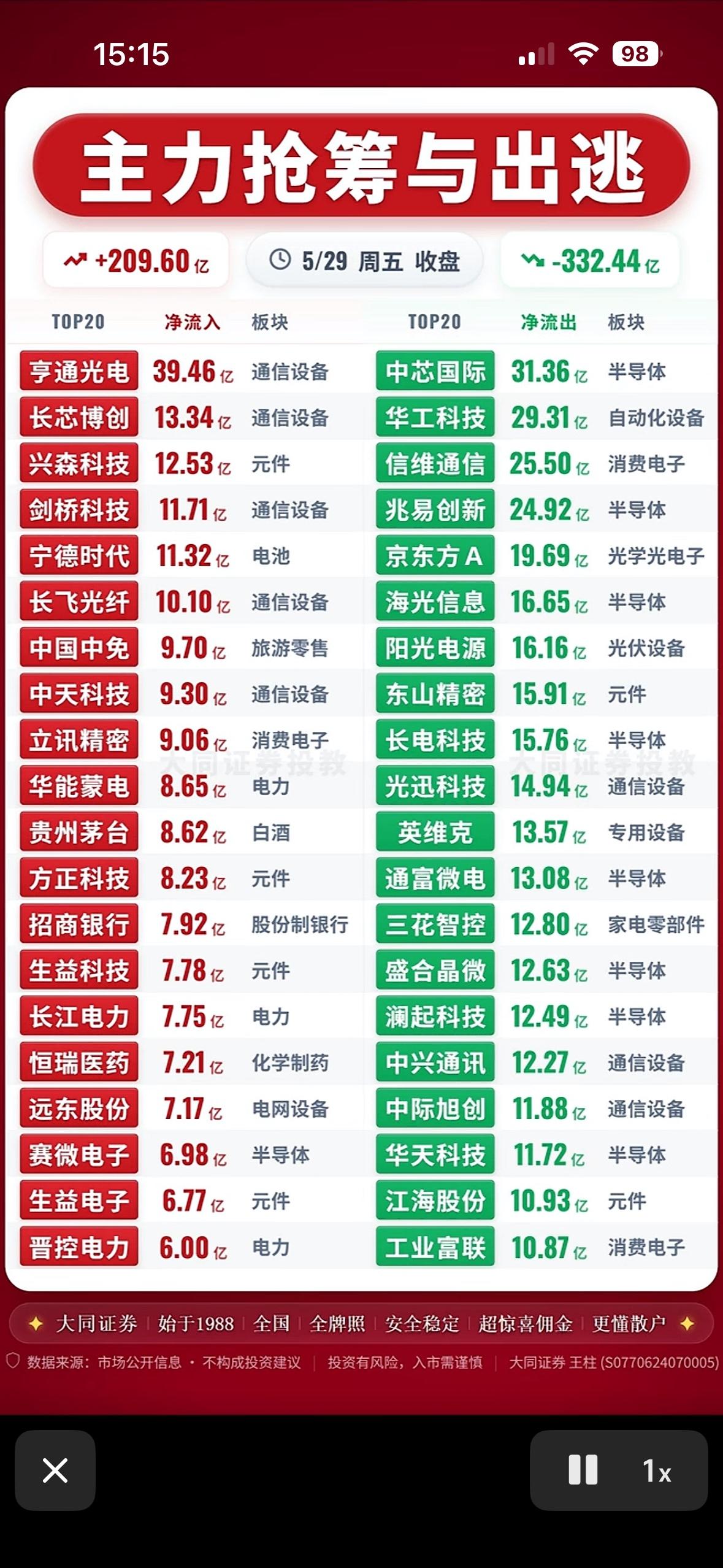 主力抢筹与出逃，揭秘A股风云！

5月29日的A股市场那叫一个风云变幻，主力的抢