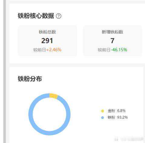 铁粉，由以前700多个掉到291，我现在睡的早，胖娃娃睡我也跟着睡，没时间