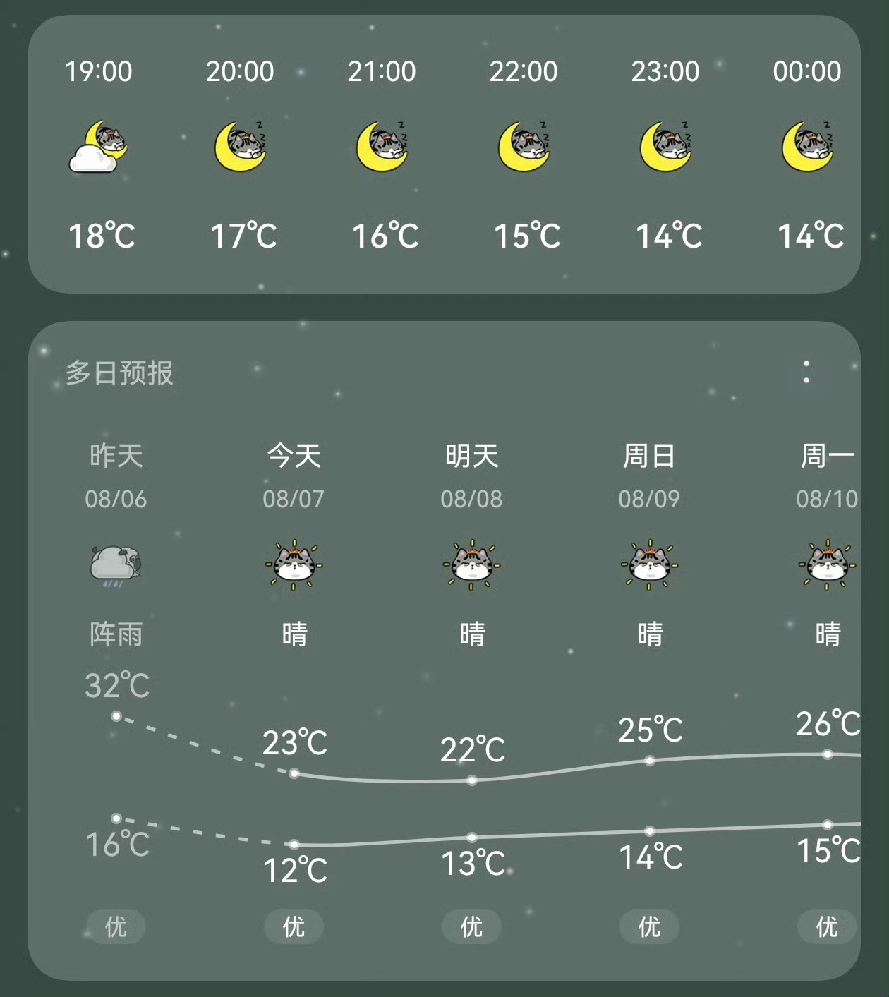 最尊重立秋的城市出现了黑龙江昨天37度，今天立秋19度，瞬间凉爽舒适了 