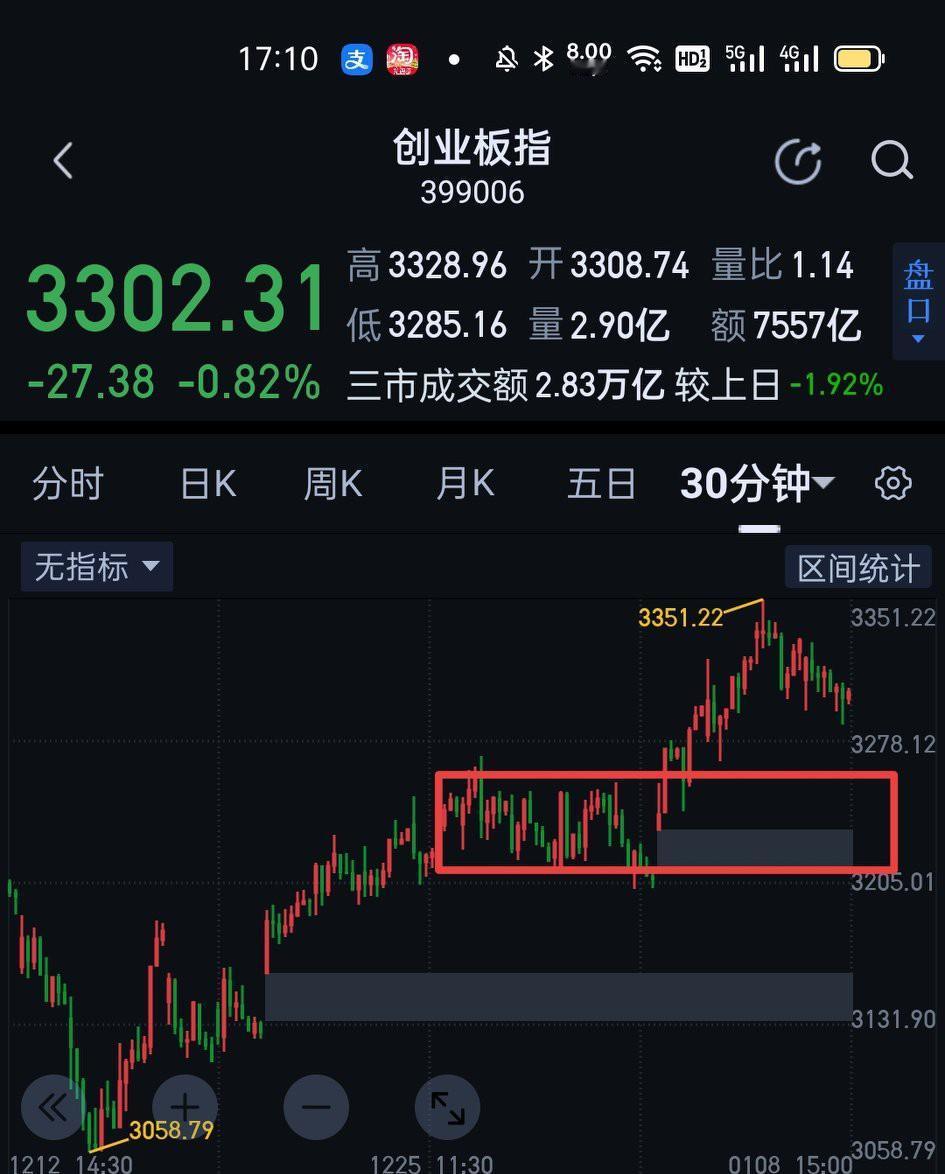 创业板、上证走势当务之急是否能围绕下面的五分钟中枢形成三买点。就上证而言，明天站