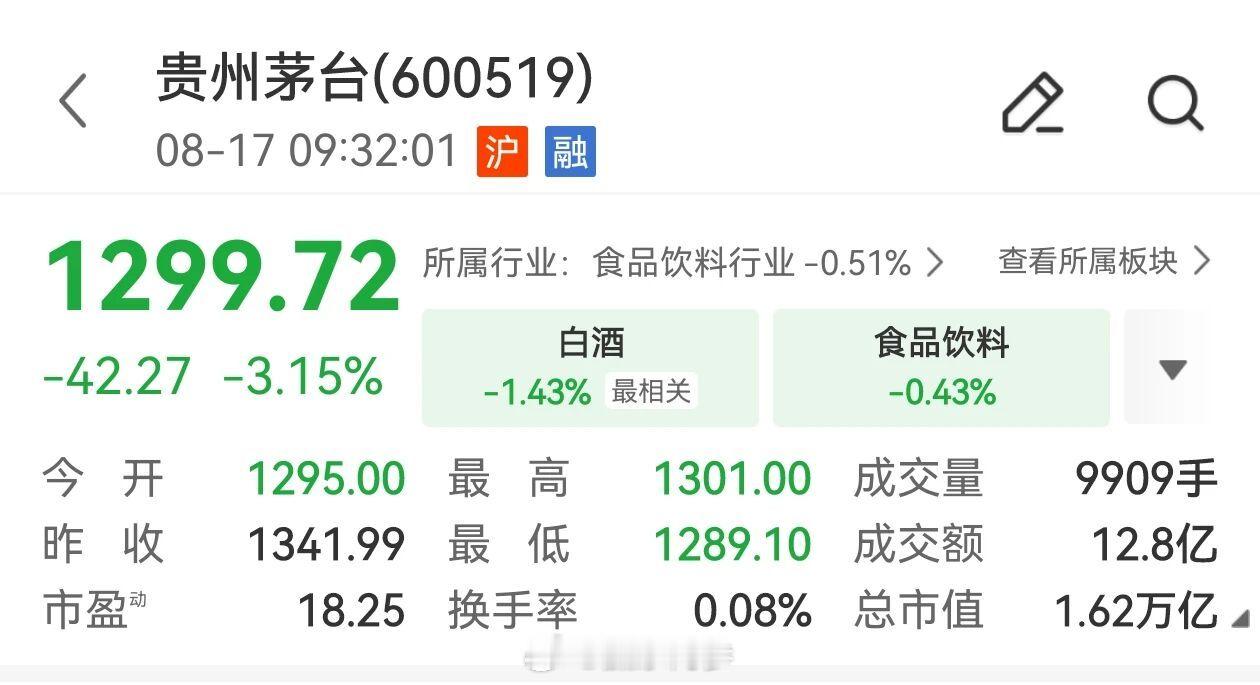 【贵州茅台，股价失守1300元】今日，早盘贵州茅台低开3.5%，失守1300元关