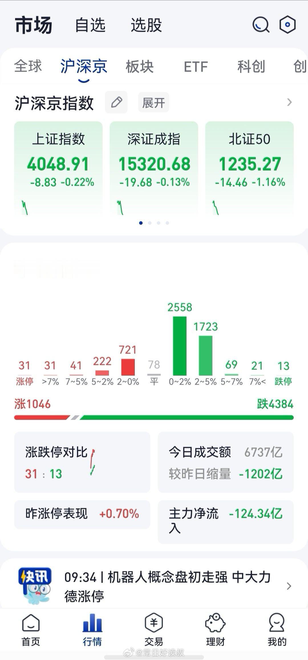 A股科创板整体暴涨能不能说人话，准备送我弟去韩国留学，韩国🇰🇷那才叫暴涨，缅