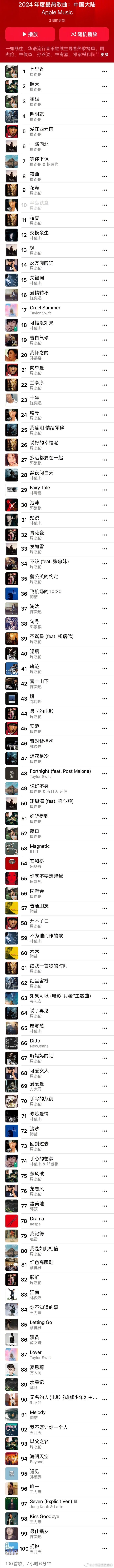 周杰伦霸榜2024年中国大陆最热歌曲  AppleMusic公布2024年中国大