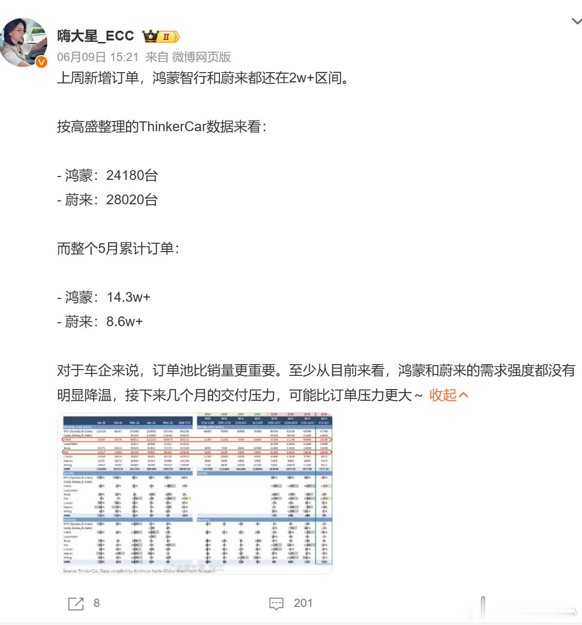 怎么只有5万啊我记得不是4-5月订单加起来20万了吗5月产能没爬起来可以理解，6